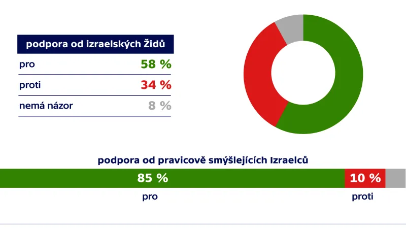Podpora nového základního zákona v Izraeli
