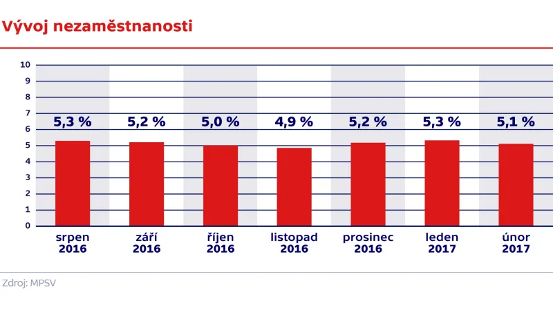 Vývoj nezaměstnanosti