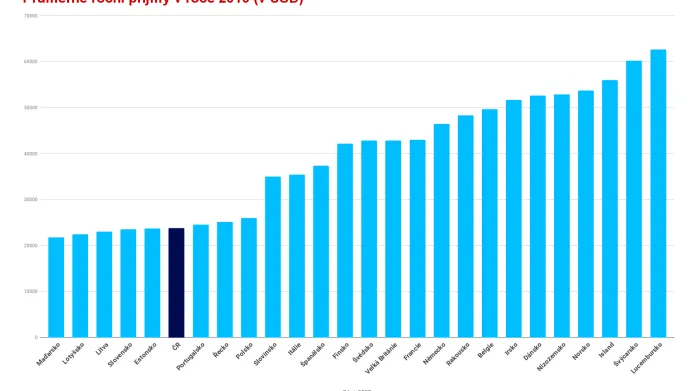 Průměrné roční příjmy v zemích Evropy v roce 2016