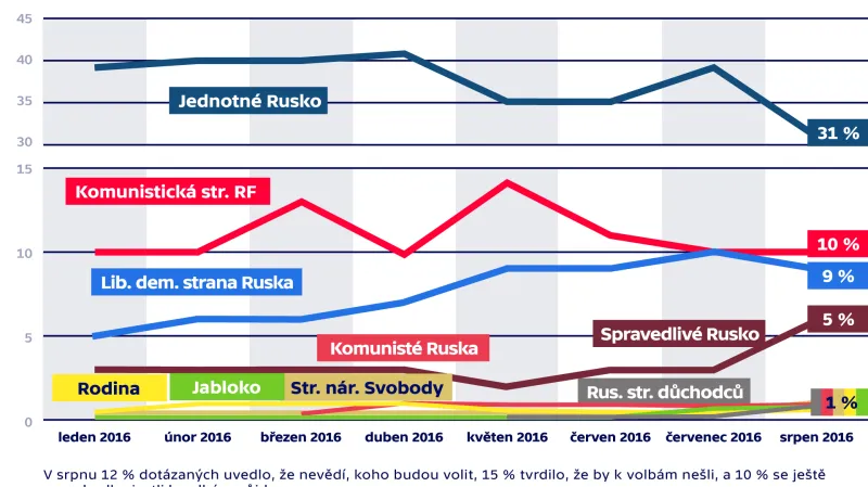 Vývoj preferencí politických stran