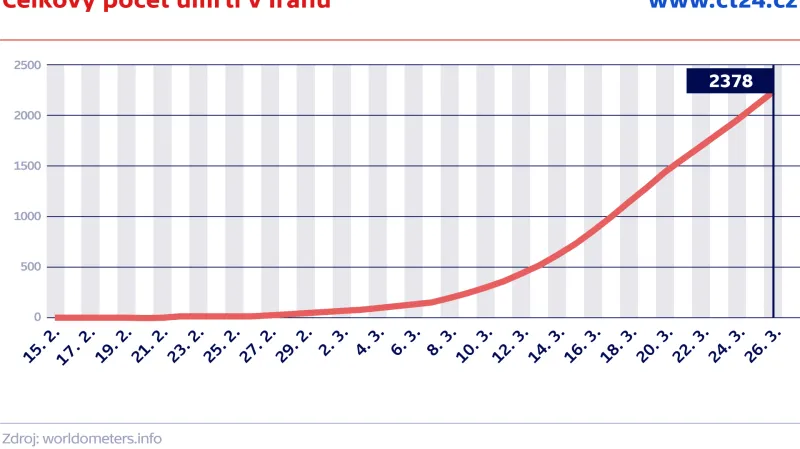 Celkový počet úmrtí v Íránu