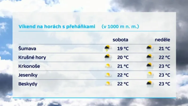 Předpověď počasí