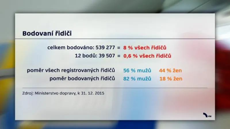 Počty bodovaných řidičů