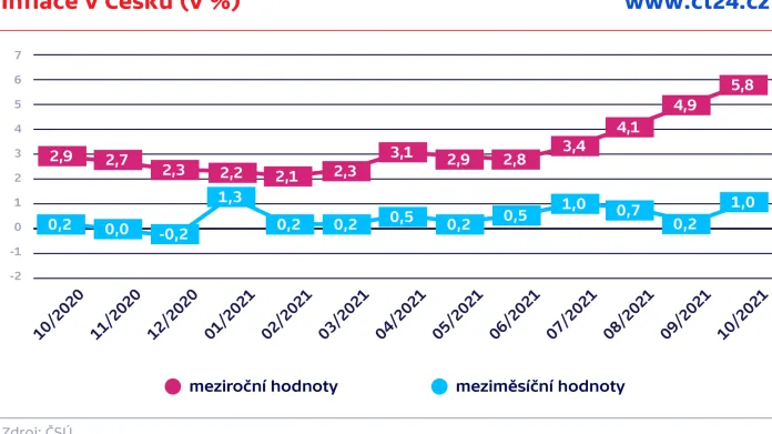 Inflace v Česku (v %)