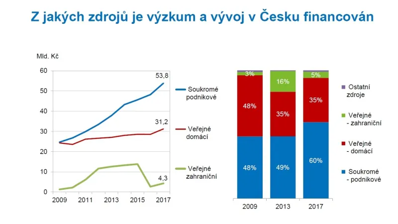 Z jakých zdrojů je výzkum a vývoj v ČR financován