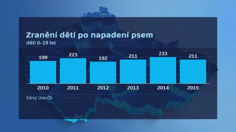 Zranění dětí po napadení psem