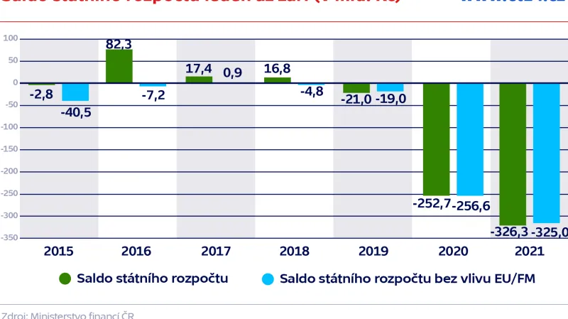 Saldo státního rozpočtu leden až září (v mld. Kč)