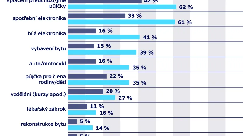 Na co bych si nikdy nepůjčil