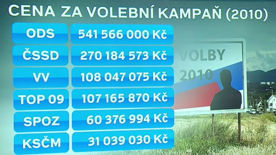 Výdaje politických stran na své volební kampaně v roce 2010