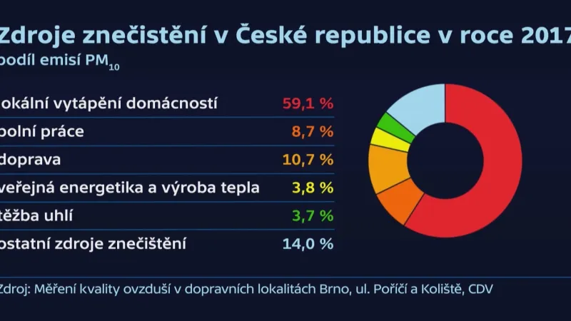 Zdroje znečištění ovzduší v Česku v roce 2017