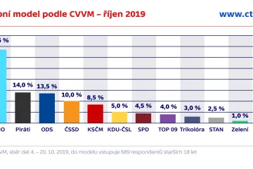 Podpora ANO vzrostla, zjistil průzkum. Čtyřem stranám hrozí vypadnutí ze sněmovny