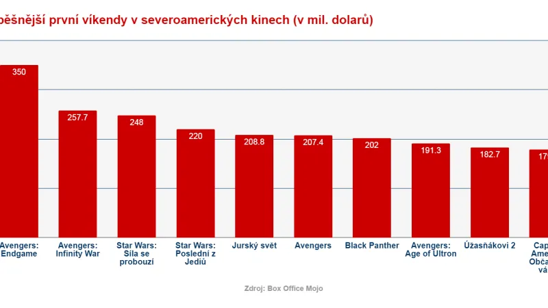Návštěvnost filmů v USA