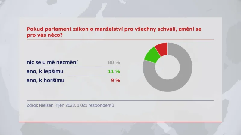 Průzkum ohledně postoje k zákonu o manželství pro všechny
