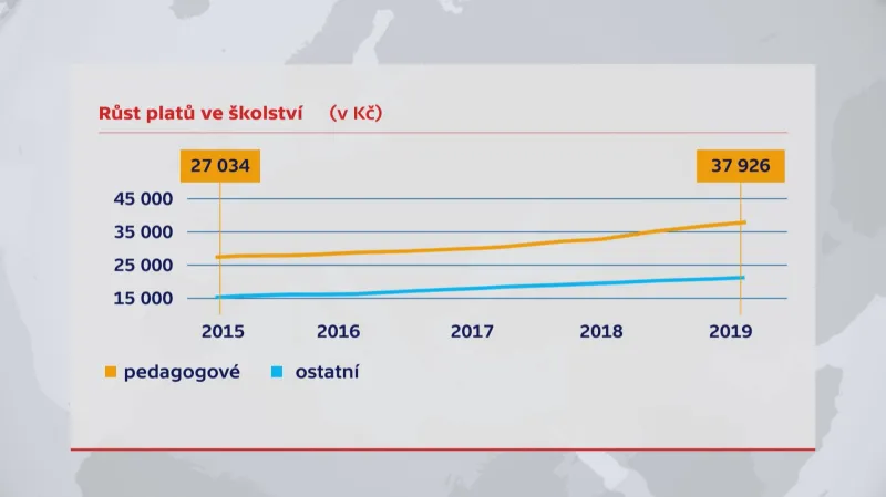 Růst platů ve školství