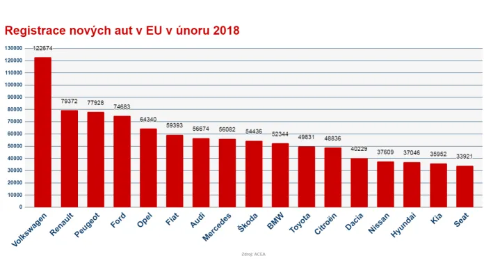 Registrace nových aut v EU v únoru 2018