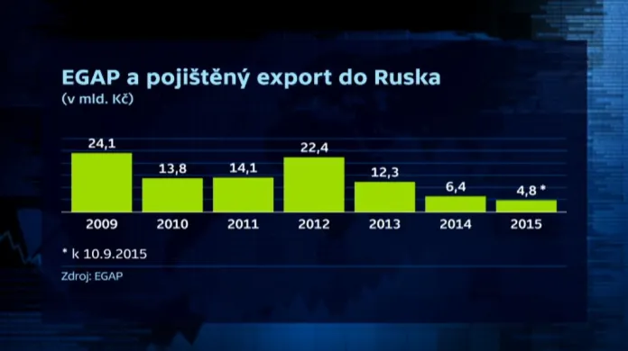 EGAP: Pojištění exportu do Ruska