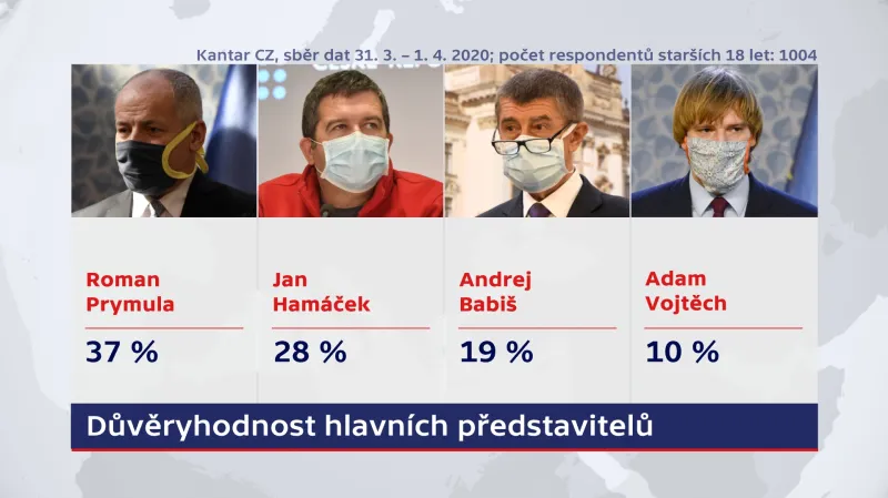 Důvěryhodnost představitelů v době epidemie