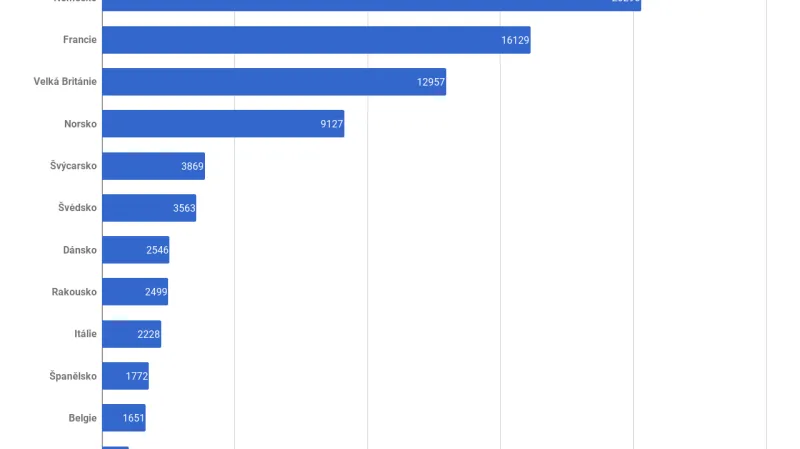 Počet dobíjecích stanic pro automobily ve vybraných zemích Evropy
