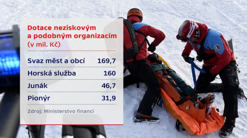 Celková výše dotací neziskovým a podobným organizacím