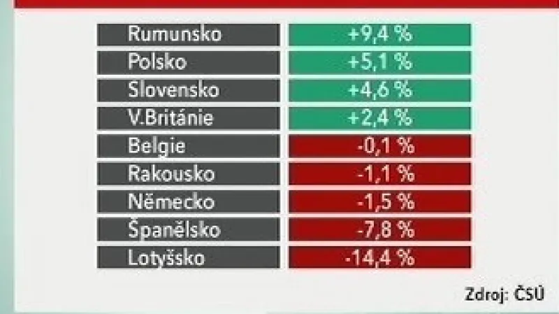 Maloobchodní tržby v Evropě
