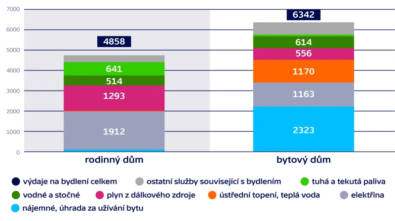 Rozdíl v měsíčních výdajích za bydlení v domě a bytě (v Kč)