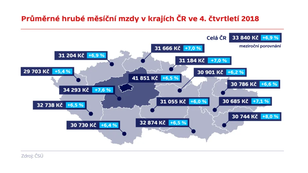 Průměrné hrubé měsíční mzdy v krajích ve 4. čtvrtletí 2018