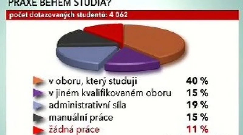 Praxe během studia?