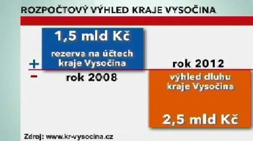 Graf rozpočtového výhledu kraje Vysočina