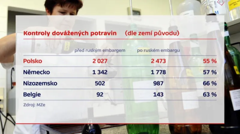 Kontroly dovážených potravin