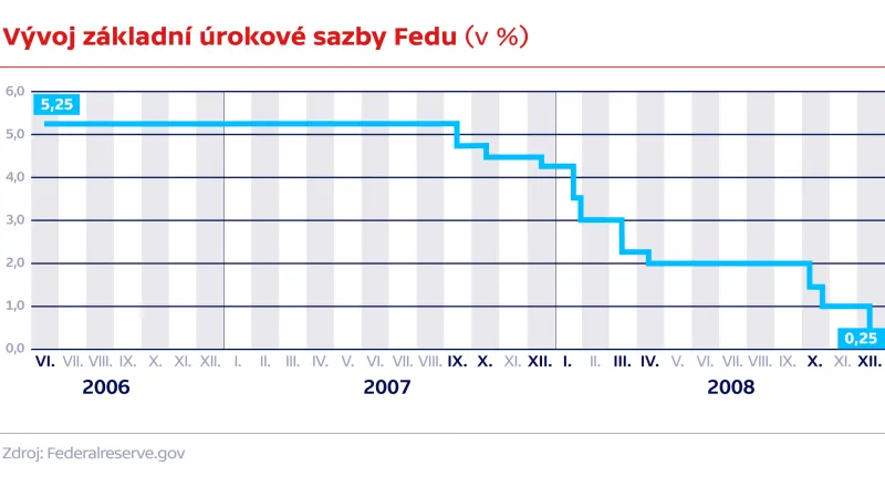 Vývoj základní úrokové sazby Fedu (v %)
