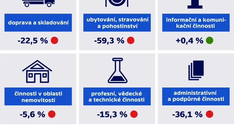 Tržby ve službách ve 2. čtvrtletí 2020