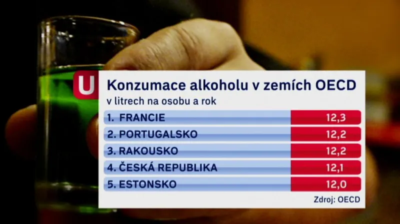 Češi se řadí mezi největší pijany