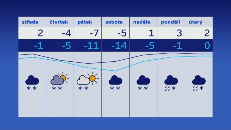 Týdenní výhled vývoje teplot