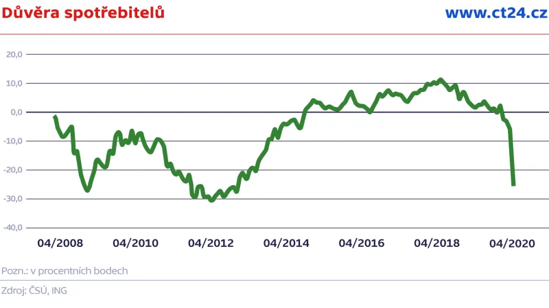 Důvěra spotřebitelů