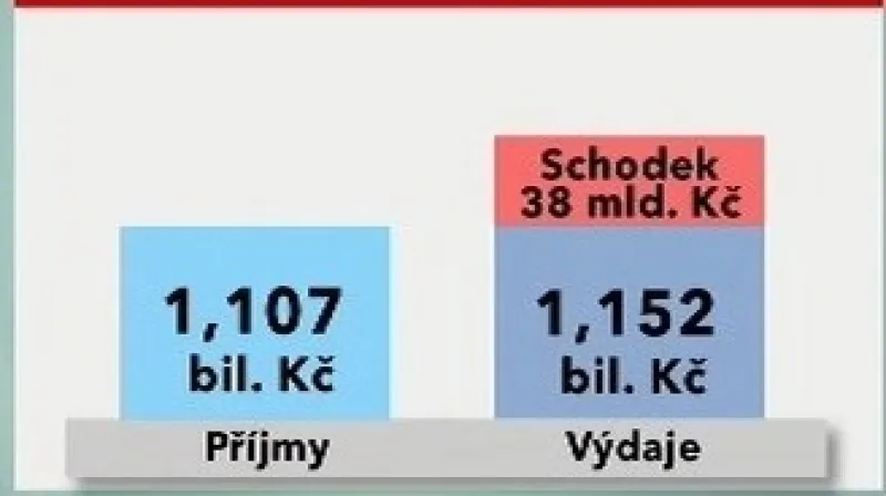 Státní rozpočet na rok 2009