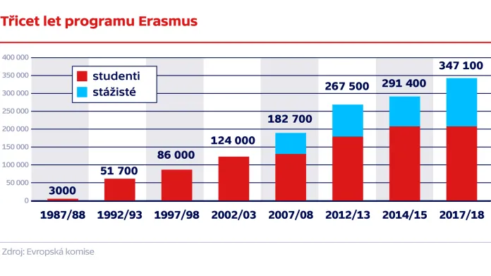 Třicet let programu Erasmus