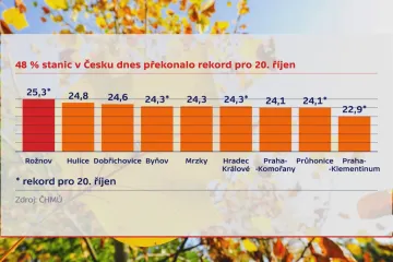 Chladný říjen překvapil letním dnem