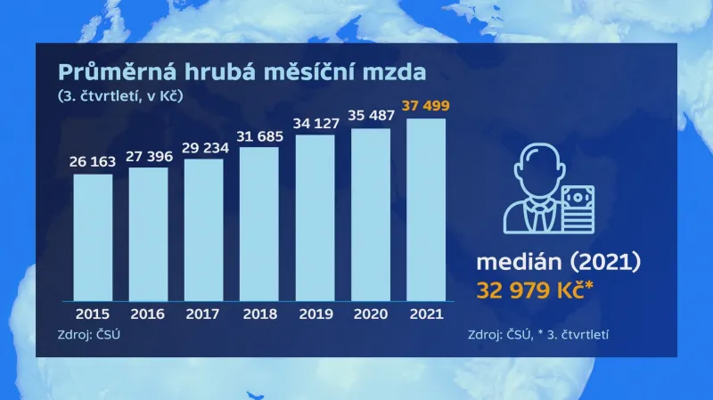 Vývoj průměrné hrubé měsíční mzdy