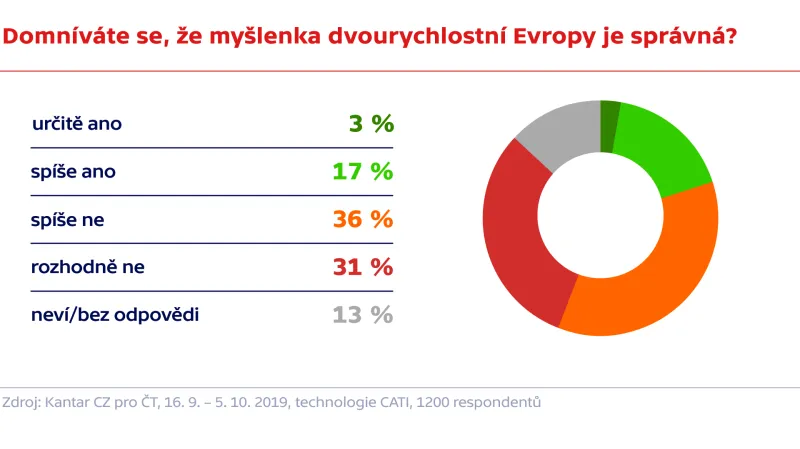 Domníváte se, že myšlenka dvourychlostní Evropy je správná?