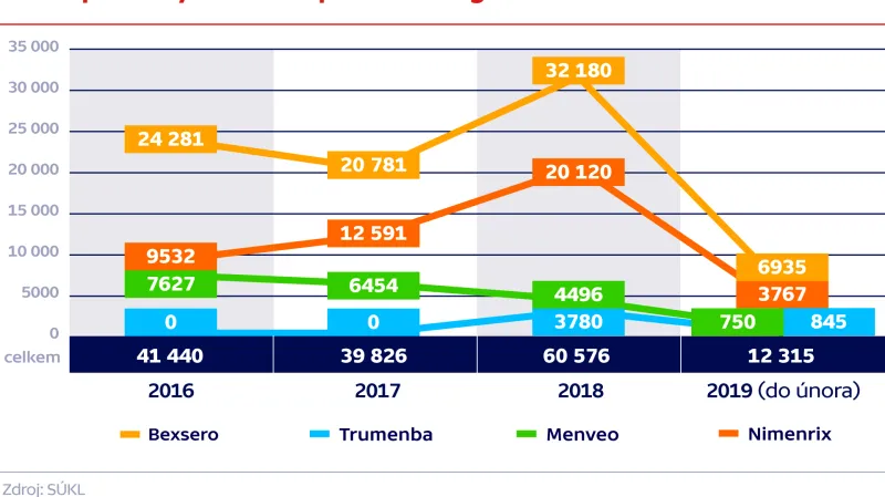 Počet prodaných vakcín proti meningokové infekci
