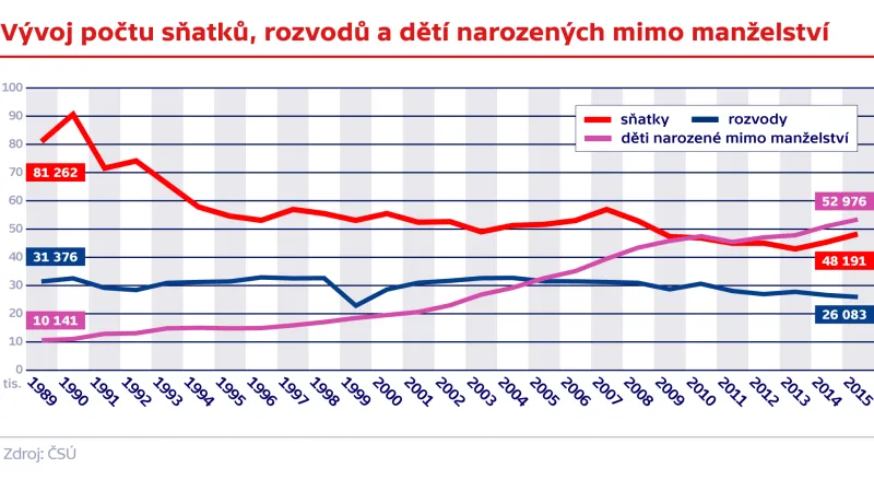 Vývoj počtu sňatků, rozvodů a dětí narozených mimo manželství