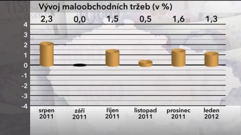 Maloobchodní tržby v lednu rostly jen mírně