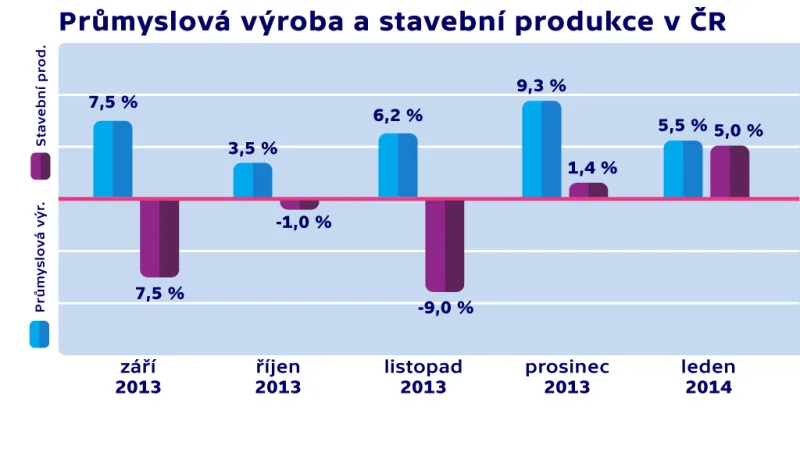 Průmyslová výroba a stavební produkce