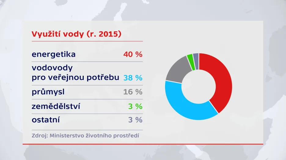 Odběry vody