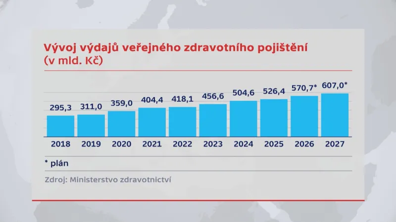 Vývoj výdajů veřejného zdravotního pojištění (v mld. Kč)