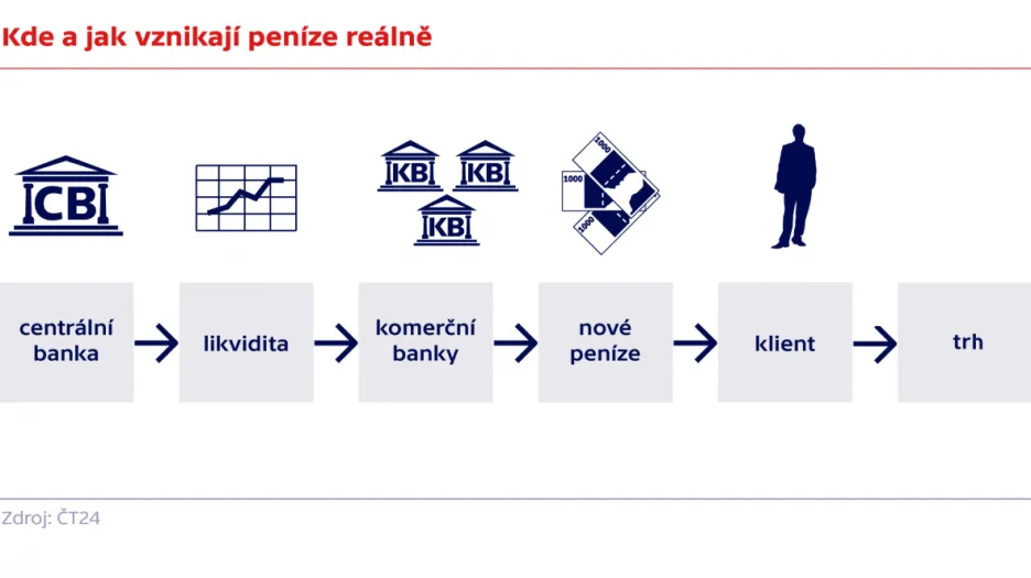 Učebnicové modely se od reality značně liší. Grafika ukazuje, jak vznikají peníze v současnosti