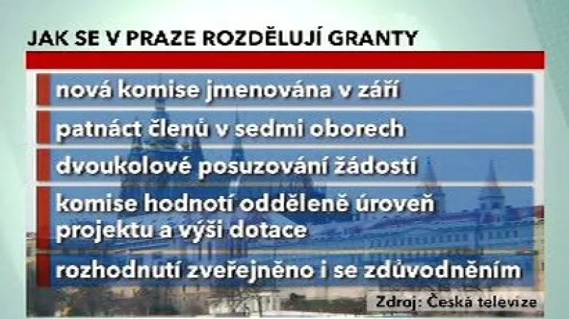 Tabulka s postupem rozdělování grantů