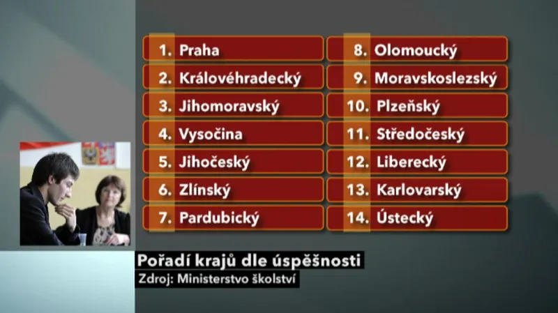 Úspěšnost u maturity