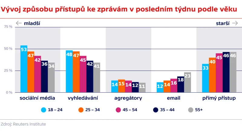Způsob přístupu ke zprávám podle věku