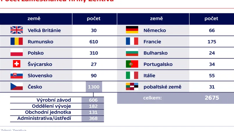 Počet zaměstnanců firmy Zentiva